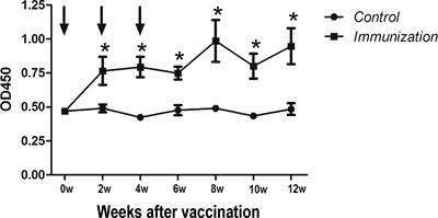 Effect of GnRH immunocastration on immune function in male rats